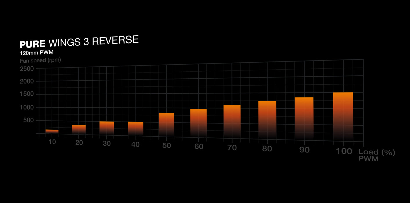 be quiet! Pure Wings 3 120 mm PWM Reverse Triple Pack White