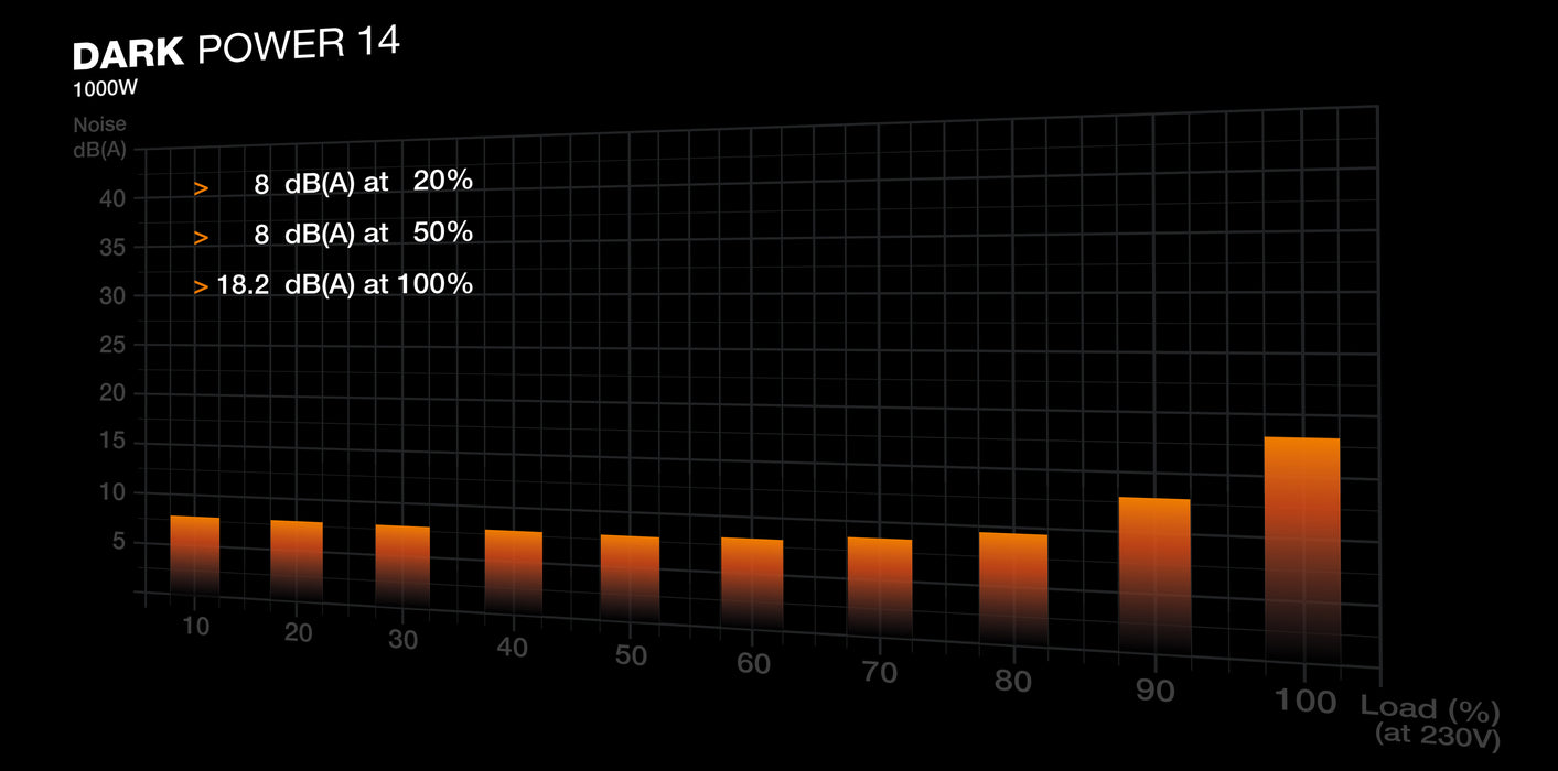 be quiet! Dark Power 14 1000 W - 80 Plus Titanium power supply unit
